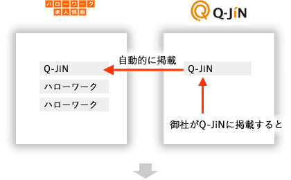 突然 求人が表示されなくなった企業様へ 常に求人を載せられる方法がございます ハローワークの求人を検索